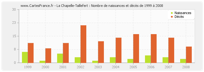 La Chapelle-Taillefert : Nombre de naissances et décès de 1999 à 2008